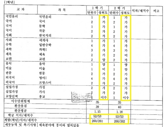 장시호 고등학교 성적표 반에서 꼴등 | 인스티즈