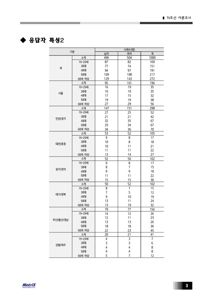 TV조선에서 비싼 돈 들여 실시해놓고 발표를 안하는 여론조사 | 인스티즈