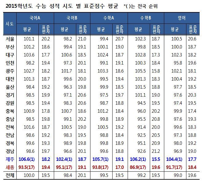 의외로 매년 수능 성적이 좋은 지역 | 인스티즈