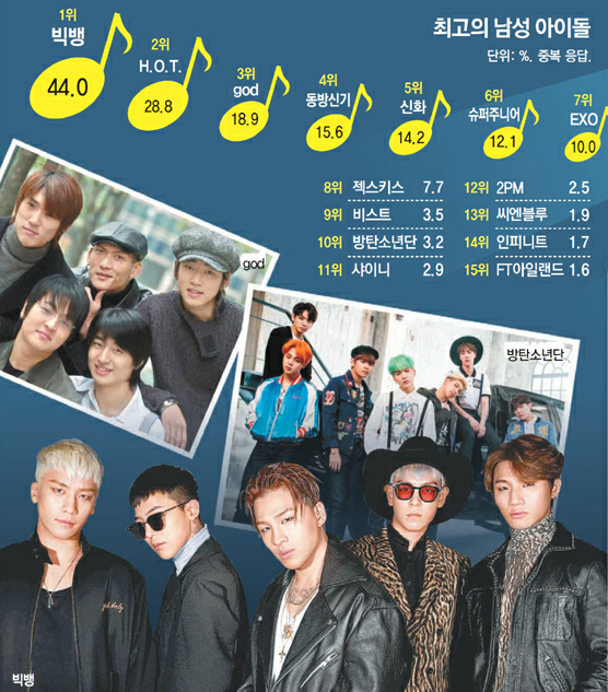 한국인이 꼽은 역대 최고의 남/녀 아이돌.jpg | 인스티즈