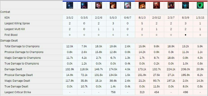 [LOL] 올스타전 LPL vs LCK 딜량 | 인스티즈