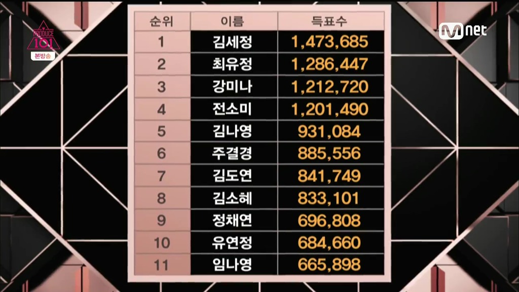 [프로듀스101] 지난 2차 평가때 득표 수.jpg | 인스티즈