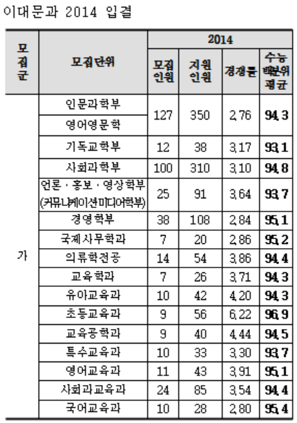 2014 이대 한양대 경희대 문과 입결.jpg (출처 서울진로진학정보센터) | 인스티즈