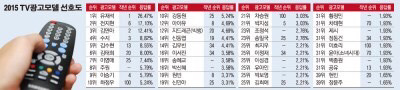 소속사들어가고 광고 많이 찍는 것 같다는 이미지 생긴 연예인 | 인스티즈