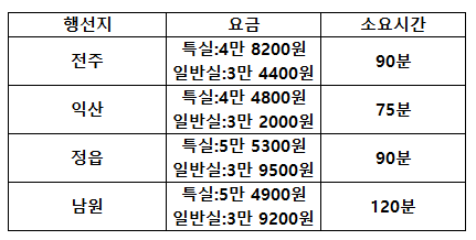 서울에서 전북 가는데 케텍스로 걸리는 시간.jpg | 인스티즈