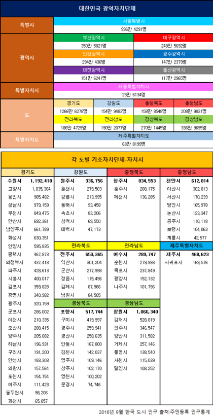 2016 시도별 인구현황 .jpg | 인스티즈