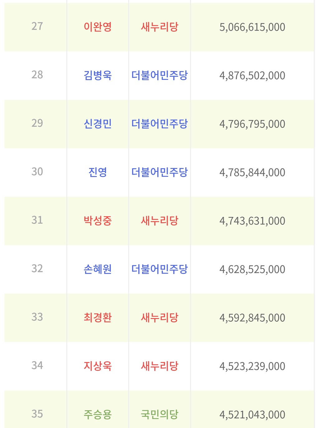 20대국회의원 재산 상위50명 하위50명 | 인스티즈