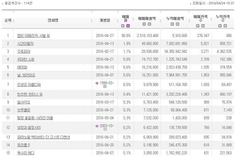 캡틴 아메리카: 시빌워 예매율 90% 돌파 | 인스티즈