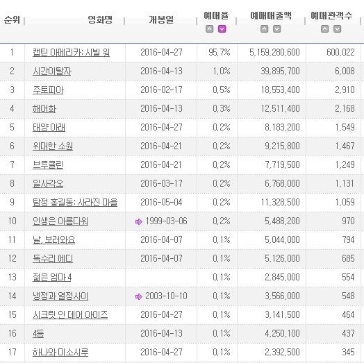 시빌워 예매관객수 60만명 돌파 | 인스티즈