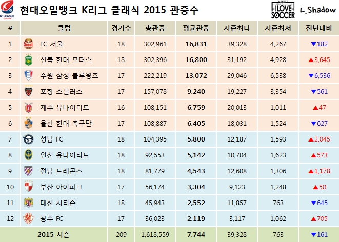 2015 K리그 클래식 & 챌린지 클럽순위 및 누적관중수 (11월 1일) | 인스티즈