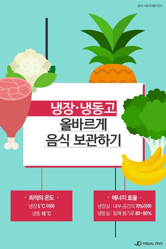 냉장고에 음식 올바르게 보관하는 팁 | 인스티즈