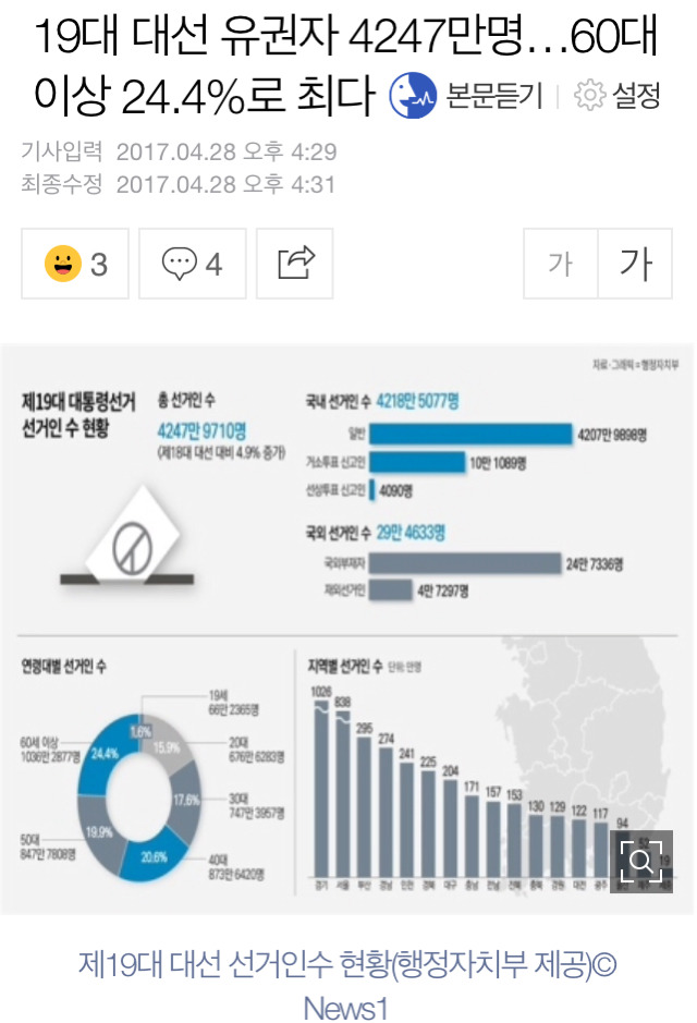 19대 대선 유권자 4247만명...60대 이상 24.4%로 최다 | 인스티즈