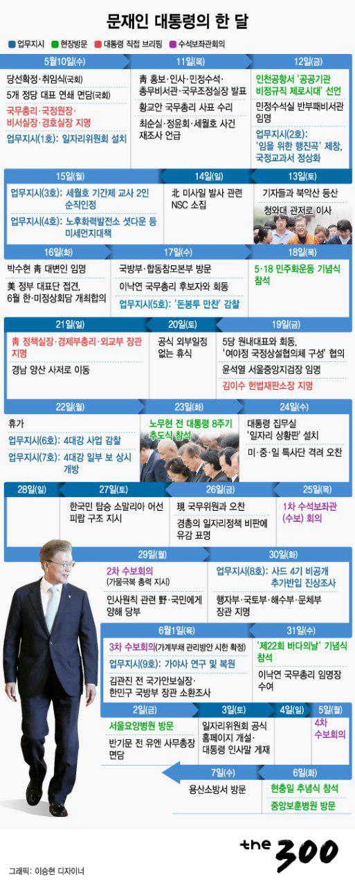문재인 대통령의 한 달 | 인스티즈
