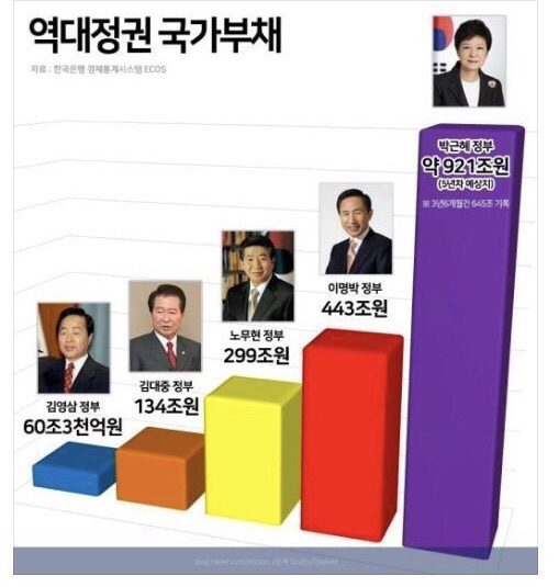역대 정권 그래프 평가 지표 | 인스티즈