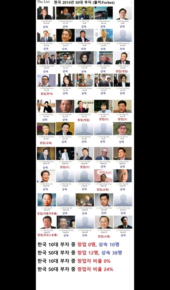 2014년 대한민국 50대 부자 | 인스티즈