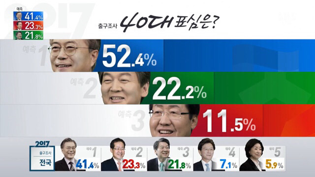 지역별/세대별 출구조사 정리 | 인스티즈