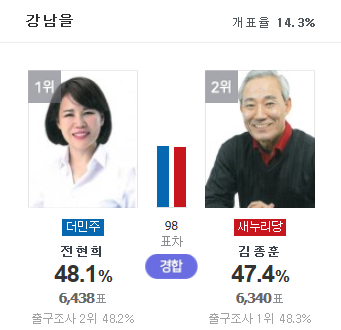 강남을 전현희 역전 ㄷㄷㄷ | 인스티즈