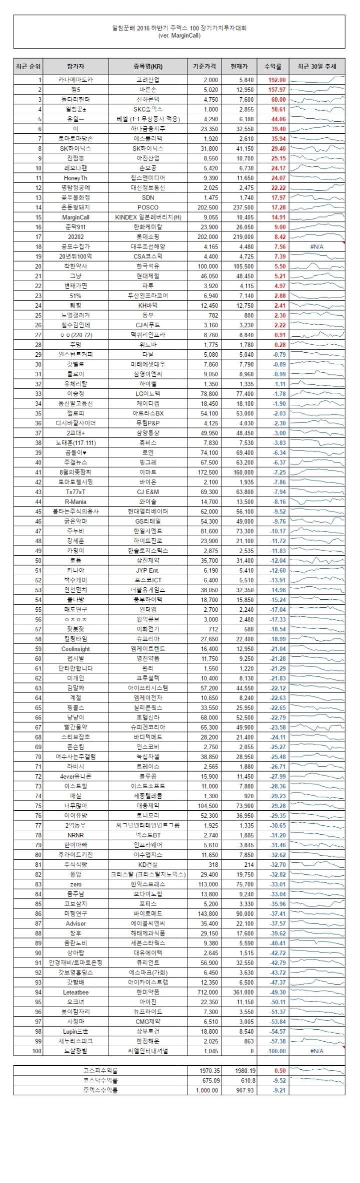 주갤 2016 가치투자대회 근황 | 인스티즈