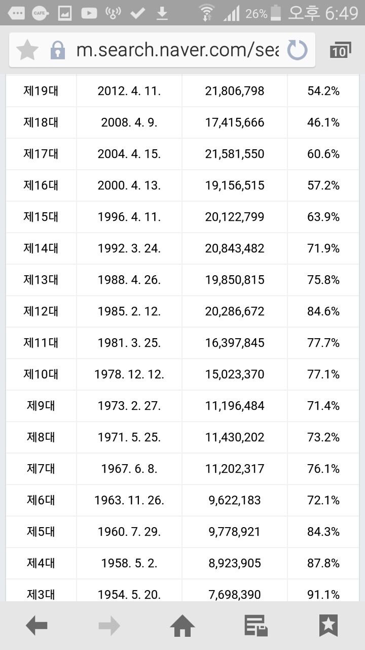 역대 국회의원 선거 투표율 | 인스티즈