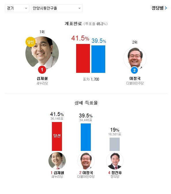 20대 총선 약 2000천표 이하로 아슬하슬하게 승패가 갈린 지역들.jpg | 인스티즈