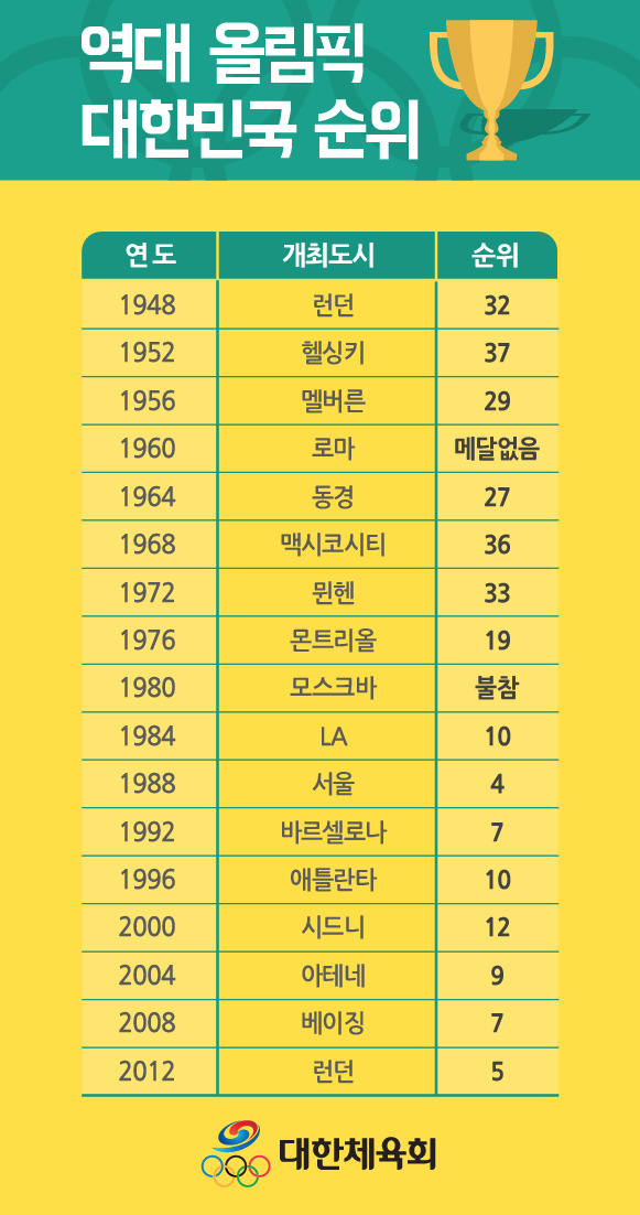 역대 올림픽 대한민국 순위 | 인스티즈