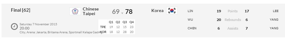 [FIBAASIA] U-16 챔피언쉽 대한민국 우승!!! | 인스티즈