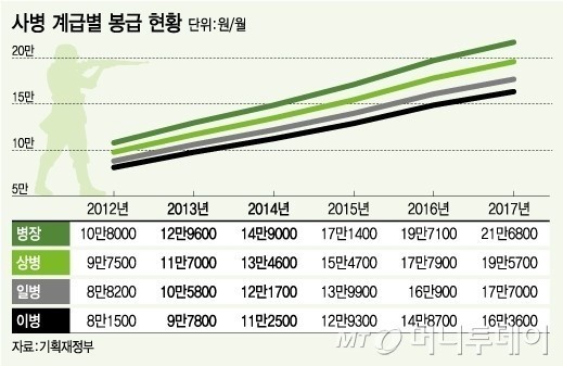 2017년 이병 월급 | 인스티즈