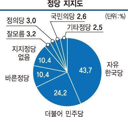 노인층들이 많거나 극우보수 우익 우파적으로 보이는 대구 경상북도 TK지역 여론조사 | 인스티즈