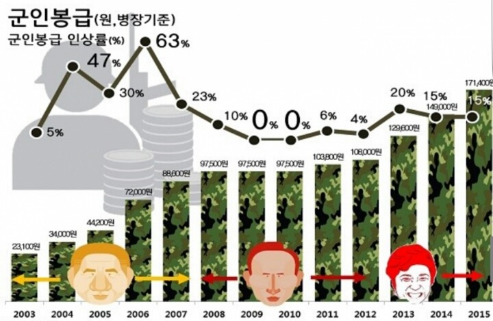 노무현 vs 이명박근혜 국방정책비교.jpg | 인스티즈