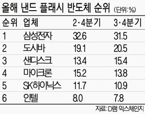 중국이 인수한 샌디스크 무서운 질주 | 인스티즈