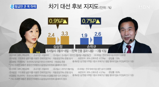 오늘자 대선주자 긴급 여론조사 | 인스티즈