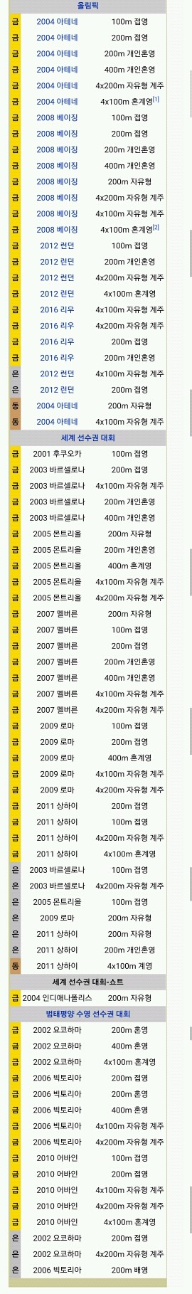 마이클 펠프스 역대 수상내역.jpg | 인스티즈