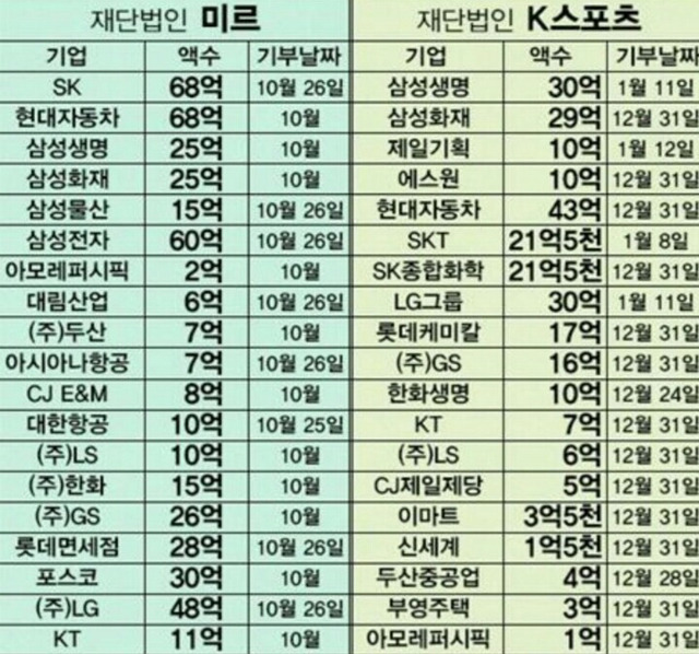 사실상 최순실에게 돈준 기업리스트 | 인스티즈