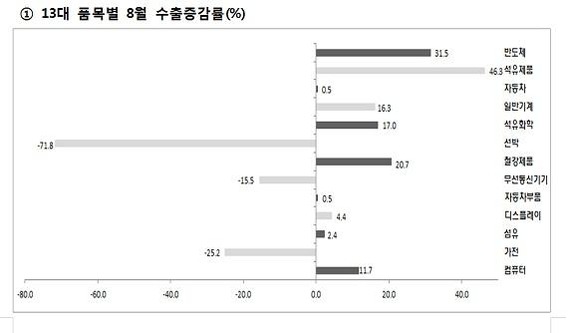 8월 수출 512억달러..반도체·石化 호조에 4개월 연속 수출 500억달러 넘어 (종합) | 인스티즈