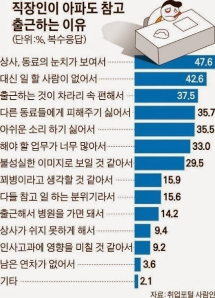 직장인이 아파도 참고 출근하는 이유 | 인스티즈