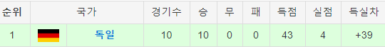 우리가 이긴 독일의 유럽예선 성적 | 인스티즈