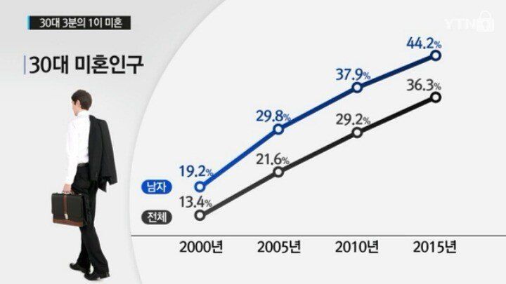2015기준 30대 미혼 남성 44.2% 돌파 | 인스티즈