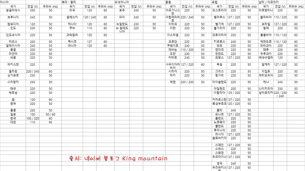 전 세계별 콘센트 | 인스티즈