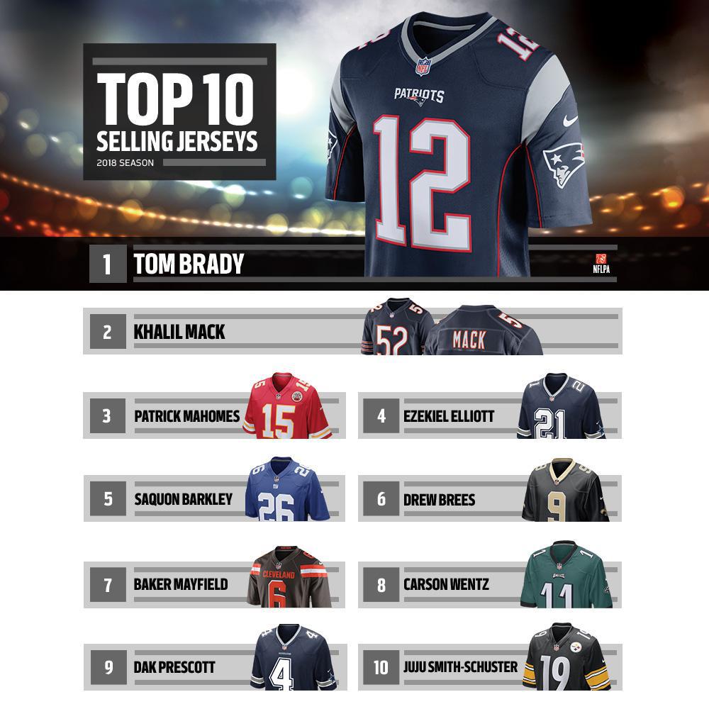 NFL 2018 시즌 유니폼 판매 TOP10 | 인스티즈
