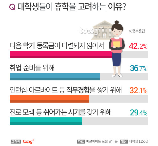 대학생들이 휴학을 고려하는 이유 | 인스티즈