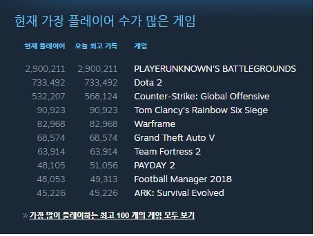 배틀 그라운드 스팀 동시 접속자 수 290만명 돌파 | 인스티즈