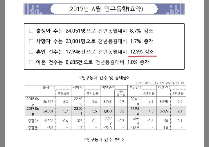 세계최초 출산율 0명대 진입 | 인스티즈