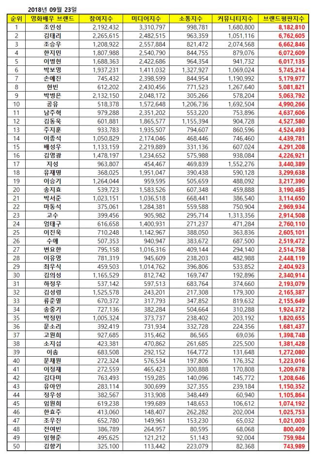 [영화배우브랜드평판2018년9월빅데이터] 1위 조인성, 2위 김태리, 3위 조승우 | 인스티즈