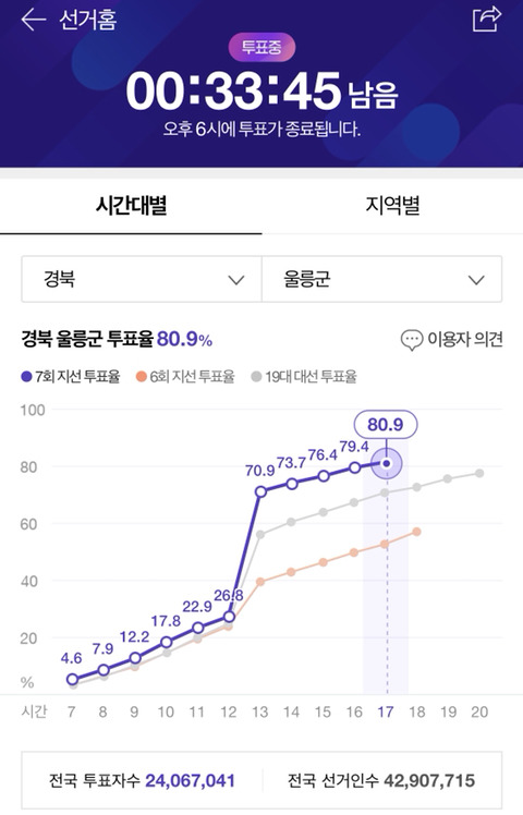 투표율 80% 이상 지역들 | 인스티즈