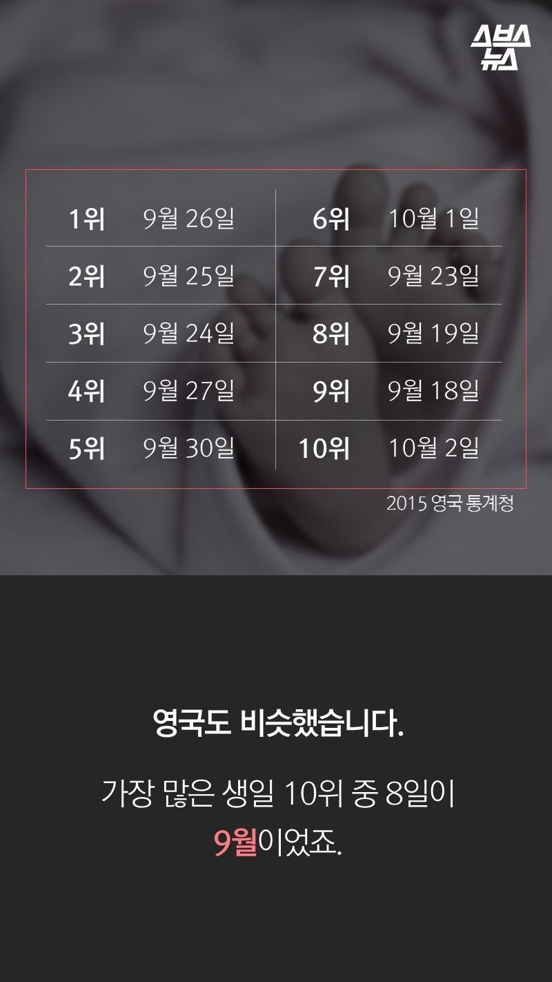 영국 미국에 9월생이 많은 이유 | 인스티즈