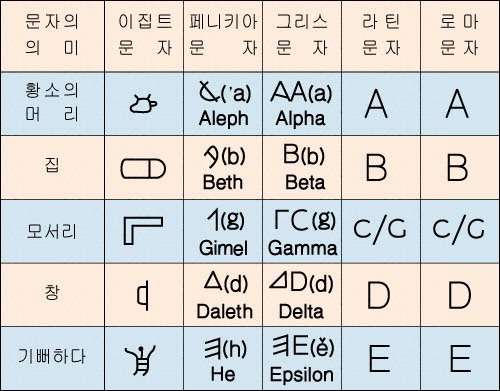다음 인류의 발견 or 발명 중 가장 위대한 것은? | 인스티즈