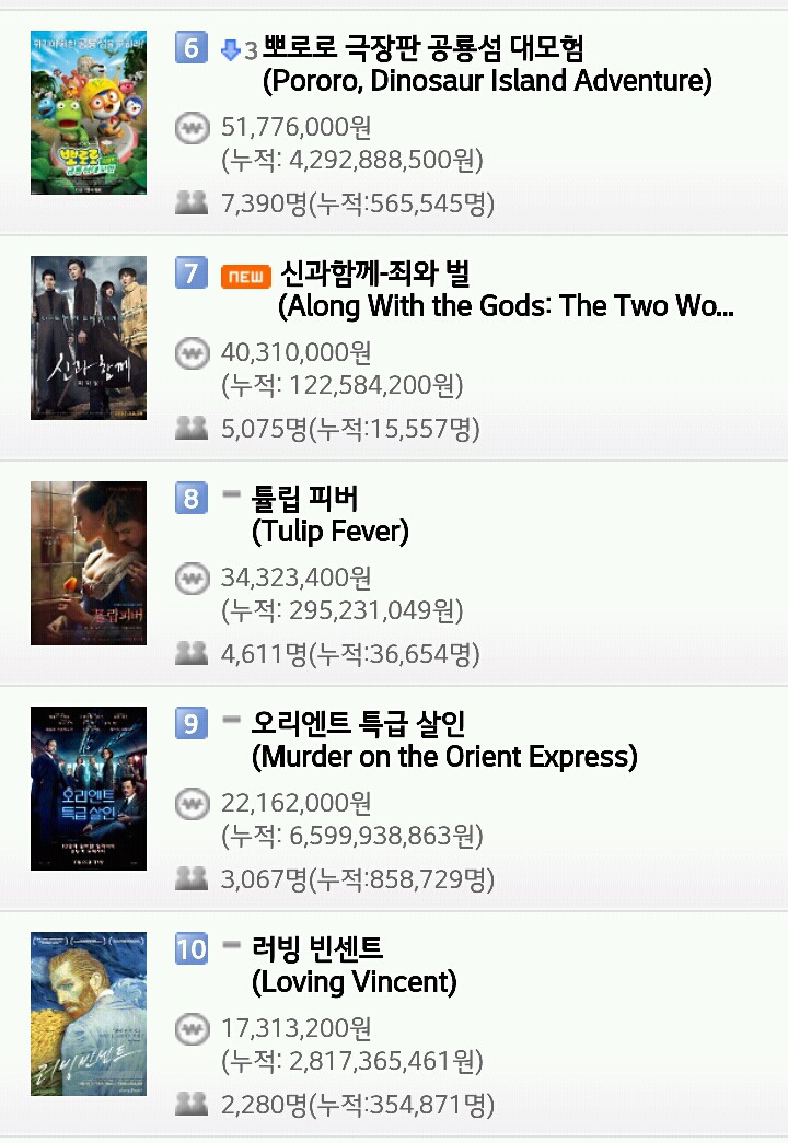 영화 박스오피스 (12월 18일) | 인스티즈