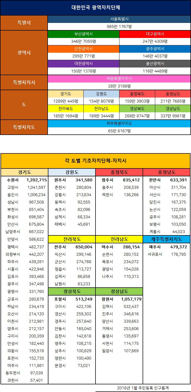 국내 도시별 인구 (2018.01) | 인스티즈