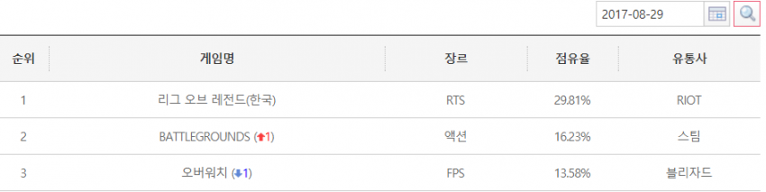 한때 찬란했던 오버워치 전성기 시절 | 인스티즈
