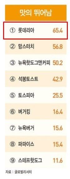 2018년 가장 맛이 뛰어난 프랜차이즈 | 인스티즈